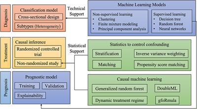 Editorial: Clinical application of artificial intelligence in emergency and critical care medicine, volume III